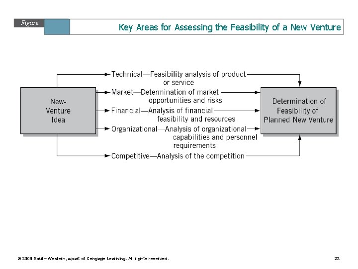 Figure 9. 3 Key Areas for Assessing the Feasibility of a New Venture ©