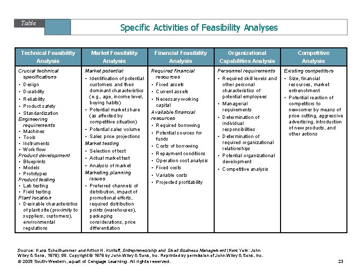 Table 9. 5 Specific Activities of Feasibility Analyses Technical Feasibility Analysis Market Feasibility Analysis