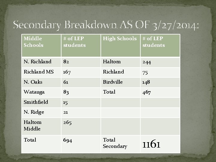 Secondary Breakdown AS OF 3/27/2014: Middle Schools # of LEP students High Schools # Secondary Breakdown AS OF 3/27/2014: Middle Schools # of LEP students High Schools #