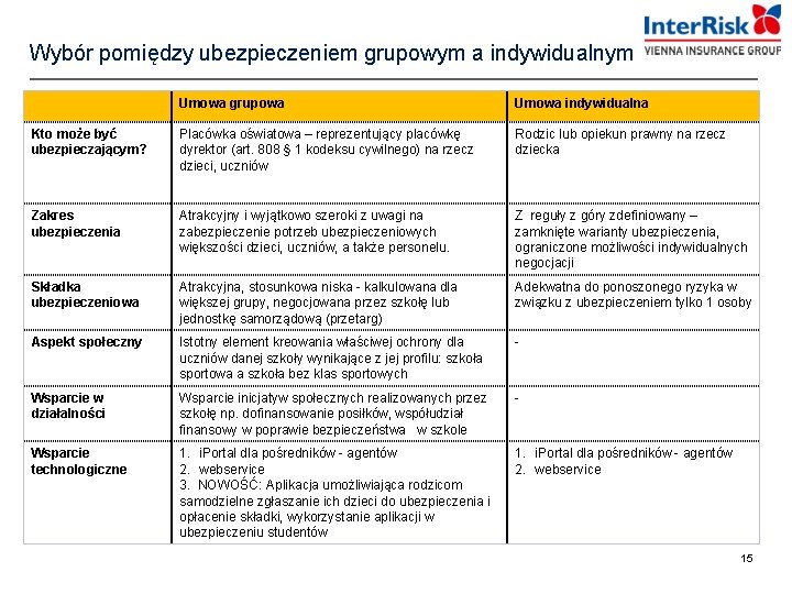 Wybór pomiędzy ubezpieczeniem grupowym a indywidualnym Umowa grupowa Umowa indywidualna Kto może być ubezpieczającym?