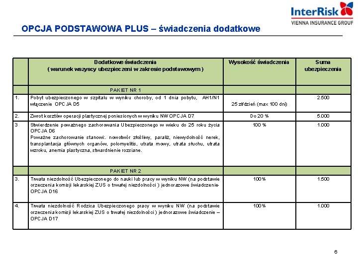 OPCJA PODSTAWOWA PLUS – świadczenia dodatkowe Dodatkowe świadczenia ( warunek wszyscy ubezpieczeni w zakresie