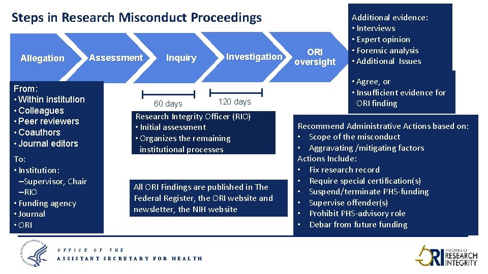Steps in Research Misconduct Proceedings Allegation Assessment From: • Within institution • Colleagues •
