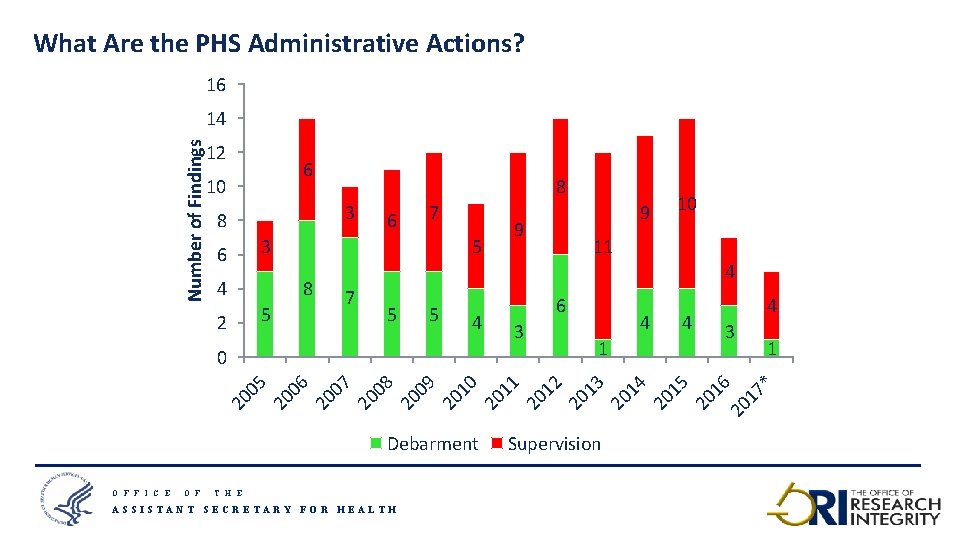 What Are the PHS Administrative Actions? 16 6 8 3 8 7 6 3