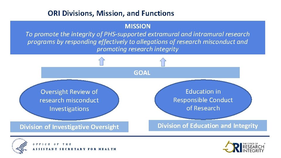 ORI Divisions, Mission, and Functions MISSION To promote the integrity of PHS-supported extramural and