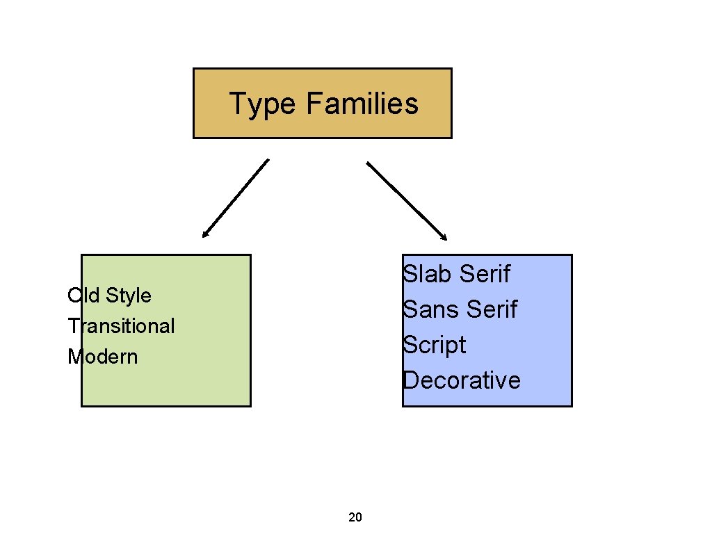 Type Families Slab Serif Sans Serif Script Decorative Old Style Transitional Modern 20 