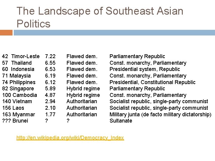 The Landscape of Southeast Asian Politics 42 Timor-Leste 57 Thailand 60 Indonesia 71 Malaysia