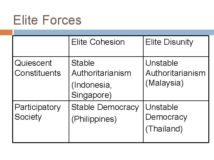 Elite Forces Quiescent Constituents Participatory Society Elite Cohesion Elite Disunity Stable Authoritarianism (Indonesia, Singapore)