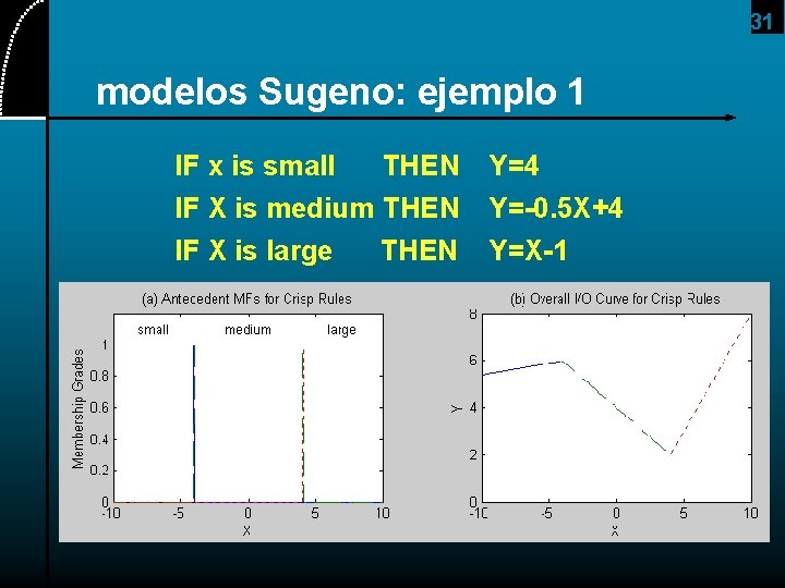 31 modelos Sugeno: ejemplo 1 IF x is small THEN Y=4 IF X is