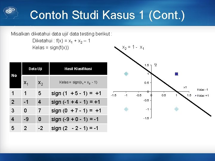 Contoh Studi Kasus 1 (Cont. ) x 2 = 1 - x 1 x