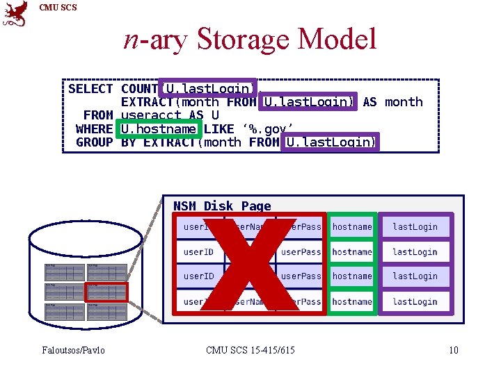 CMU SCS n-ary Storage Model SELECT COUNT(U. last. Login), EXTRACT(month FROM U. last. Login)