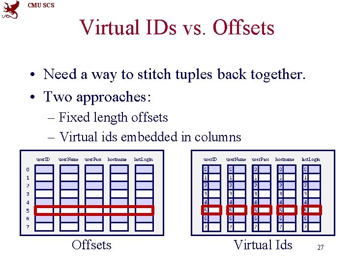 CMU SCS Virtual IDs vs. Offsets • Need a way to stitch tuples back