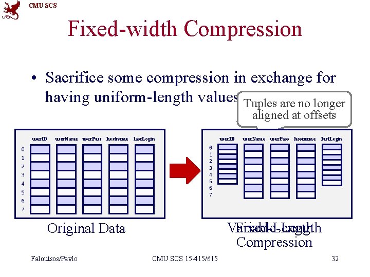 CMU SCS Fixed-width Compression • Sacrifice some compression in exchange for having uniform-length values