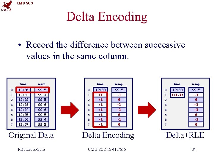 CMU SCS Delta Encoding • Record the difference between successive values in the same