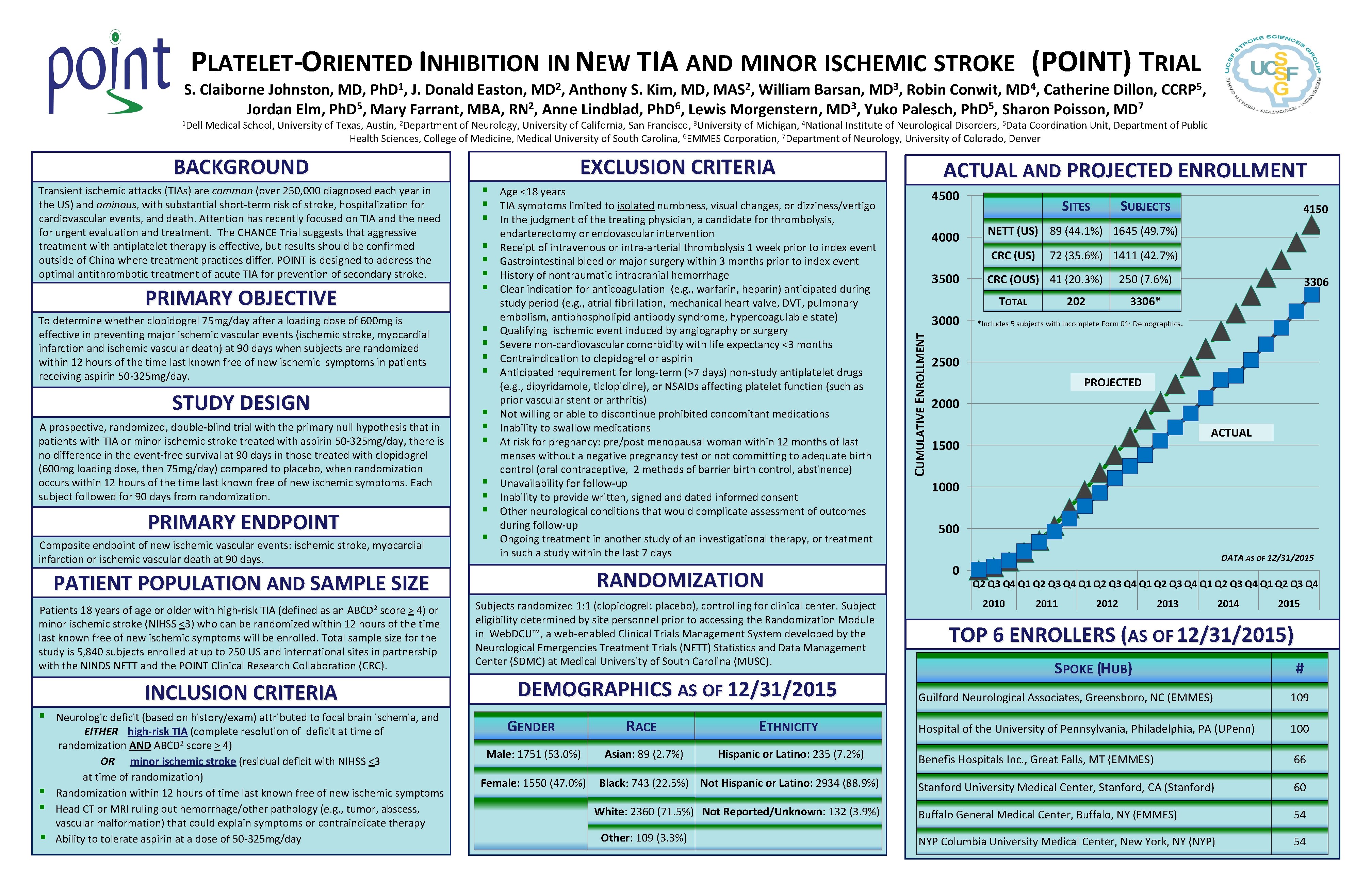 PLATELET-ORIENTED INHIBITION IN NEW TIA AND MINOR ISCHEMIC STROKE (POINT) TRIAL 1 Ph. D