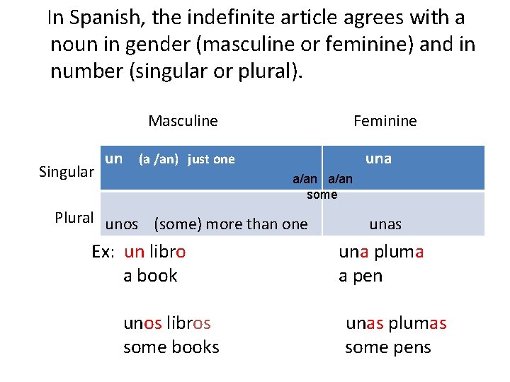 In Spanish, the indefinite article agrees with a noun in gender (masculine or feminine)