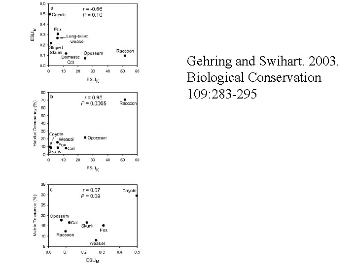 Gehring and Swihart. 2003. Biological Conservation 109: 283 -295 