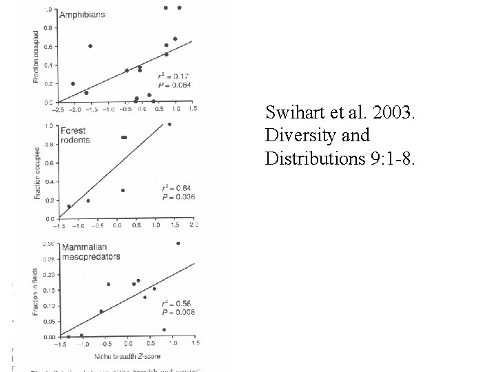 Swihart et al. 2003. Diversity and Distributions 9: 1 -8. 