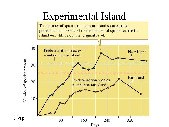Experimental Island Biogeography Skip 