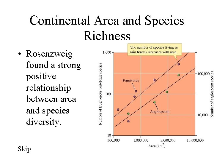 Continental Area and Species Richness • Rosenzweig found a strong positive relationship between area
