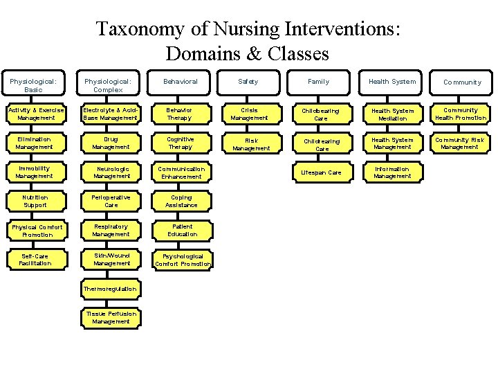 Taxonomy of Nursing Interventions: Domains & Classes Physiological: Basic Physiological: Complex Behavioral Safety Activity Taxonomy of Nursing Interventions: Domains & Classes Physiological: Basic Physiological: Complex Behavioral Safety Activity
