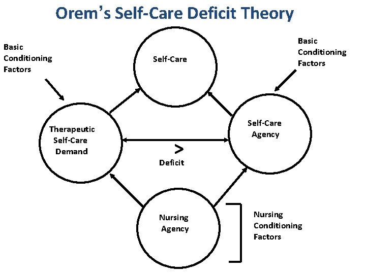 Orem’s Self-Care Deficit Theory Basic Conditioning Factors Therapeutic Self-Care Demand Basic Conditioning Factors Self-Care Orem’s Self-Care Deficit Theory Basic Conditioning Factors Therapeutic Self-Care Demand Basic Conditioning Factors Self-Care