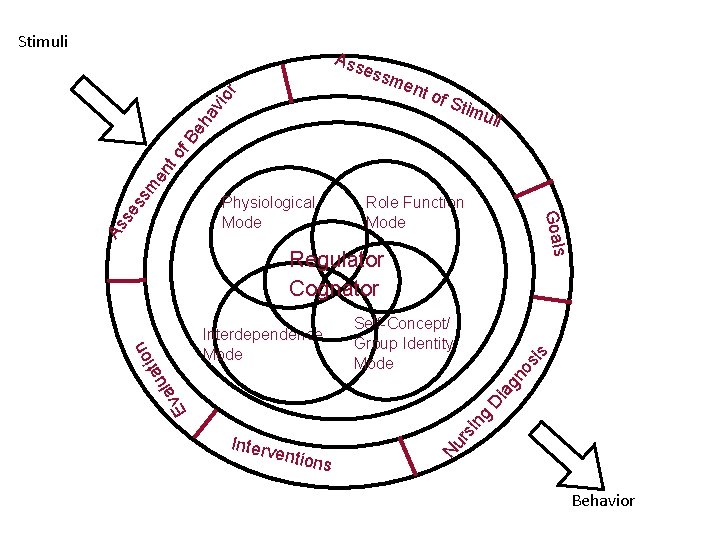 Stimuli Ass ess t of Stim uli As Physiological Mode Role Function Mode Goals Stimuli Ass ess t of Stim uli As Physiological Mode Role Function Mode Goals