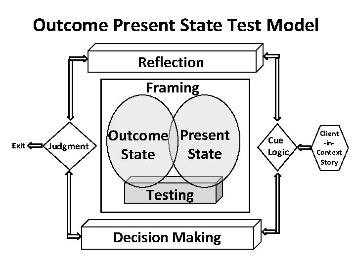 Outcome Present State Test Model Reflection Framing Exit Judgment Outcome Present State Testing Decision Outcome Present State Test Model Reflection Framing Exit Judgment Outcome Present State Testing Decision