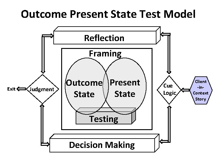 Outcome Present State Test Model Reflection Framing Exit Judgment Outcome Present State Testing Decision Outcome Present State Test Model Reflection Framing Exit Judgment Outcome Present State Testing Decision