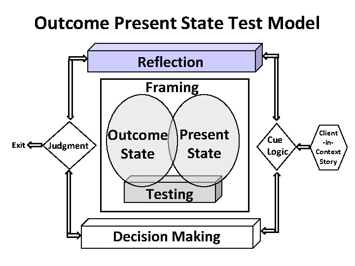 Outcome Present State Test Model Reflection Framing Exit Judgment Outcome Present State Testing Decision Outcome Present State Test Model Reflection Framing Exit Judgment Outcome Present State Testing Decision