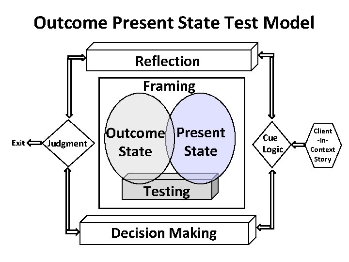Outcome Present State Test Model Reflection Framing Exit Judgment Outcome Present State Testing Decision Outcome Present State Test Model Reflection Framing Exit Judgment Outcome Present State Testing Decision