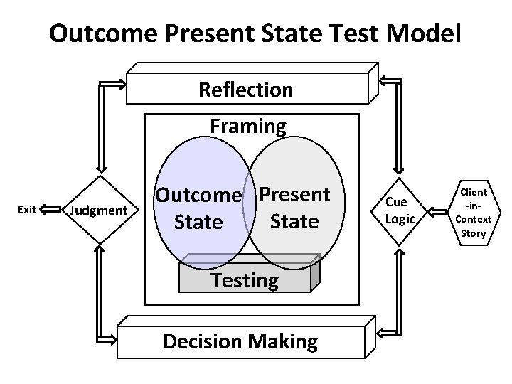 Outcome Present State Test Model Reflection Framing Exit Judgment Outcome Present State Testing Decision Outcome Present State Test Model Reflection Framing Exit Judgment Outcome Present State Testing Decision