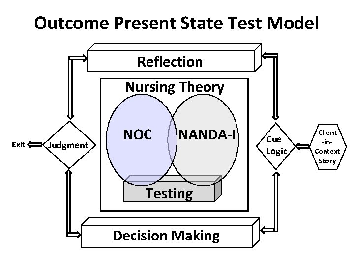 Outcome Present State Test Model Reflection Nursing Theory Exit Judgment NOC NANDA-I Testing Decision Outcome Present State Test Model Reflection Nursing Theory Exit Judgment NOC NANDA-I Testing Decision