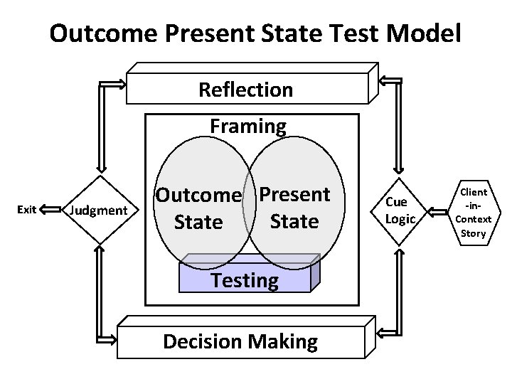 Outcome Present State Test Model Reflection Framing Exit Judgment Outcome Present State Testing Decision Outcome Present State Test Model Reflection Framing Exit Judgment Outcome Present State Testing Decision