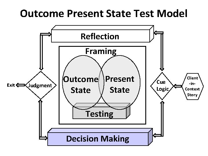 Outcome Present State Test Model Reflection Framing Exit Judgment Outcome Present State Testing Decision Outcome Present State Test Model Reflection Framing Exit Judgment Outcome Present State Testing Decision