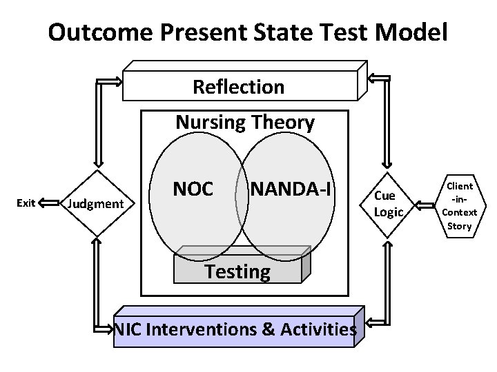 Outcome Present State Test Model Reflection Nursing Theory Exit Judgment NOC NANDA-I Testing NIC Outcome Present State Test Model Reflection Nursing Theory Exit Judgment NOC NANDA-I Testing NIC