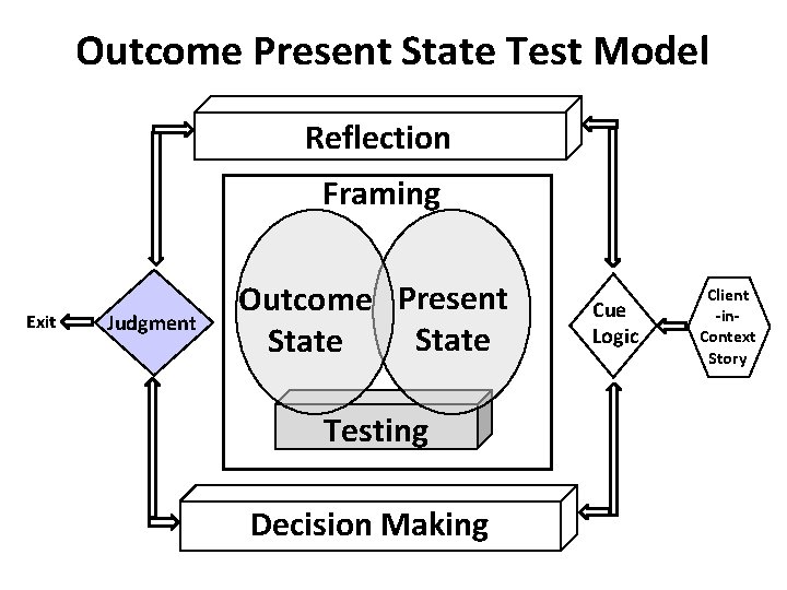 Outcome Present State Test Model Reflection Framing Exit Judgment Outcome Present State Testing Decision Outcome Present State Test Model Reflection Framing Exit Judgment Outcome Present State Testing Decision
