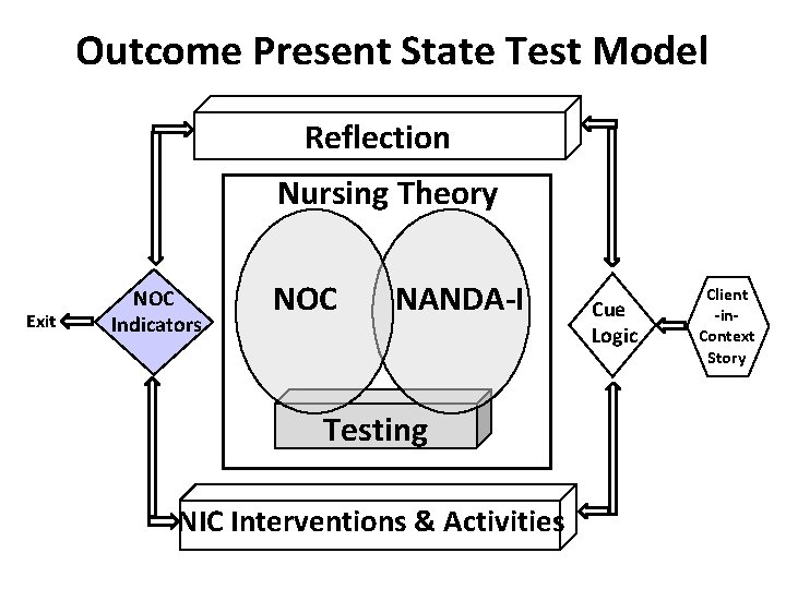 Outcome Present State Test Model Reflection Nursing Theory Exit NOC Indicators NOC NANDA-I Testing Outcome Present State Test Model Reflection Nursing Theory Exit NOC Indicators NOC NANDA-I Testing