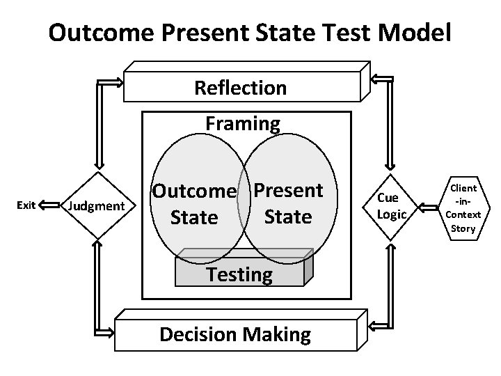 Outcome Present State Test Model Reflection Framing Exit Judgment Outcome Present State Testing Decision Outcome Present State Test Model Reflection Framing Exit Judgment Outcome Present State Testing Decision