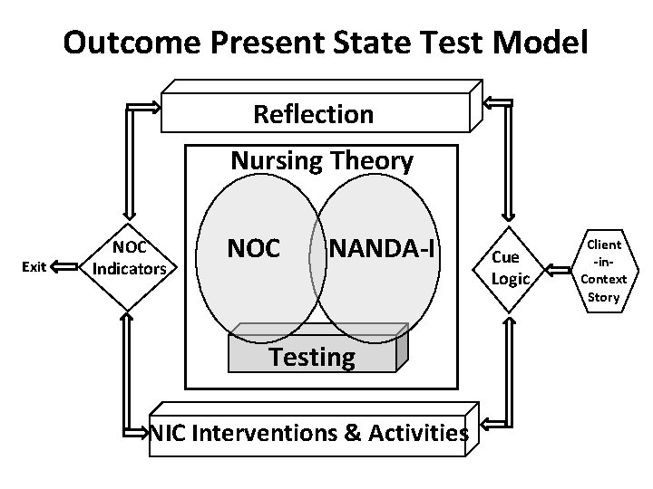 Outcome Present State Test Model Reflection Nursing Theory Exit NOC Indicators NOC NANDA-I Testing Outcome Present State Test Model Reflection Nursing Theory Exit NOC Indicators NOC NANDA-I Testing