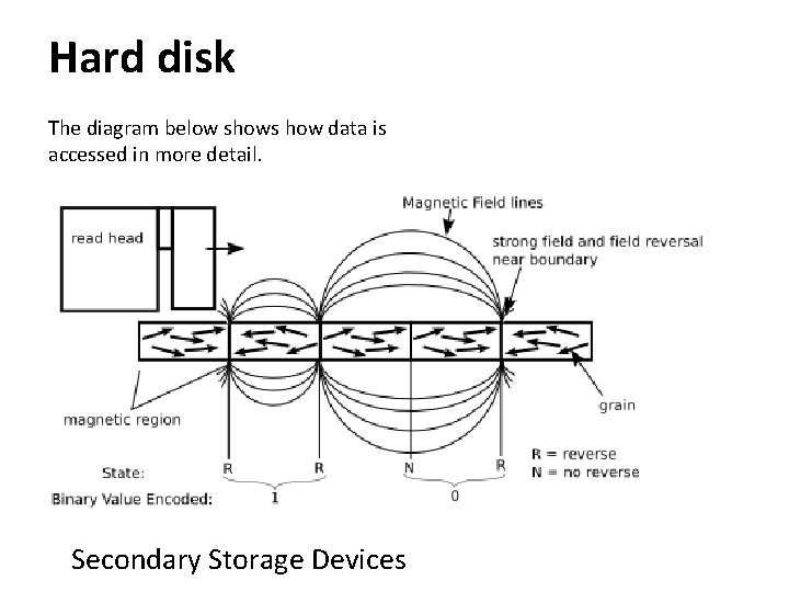 Hard disk The diagram below shows how data is accessed in more detail. Secondary