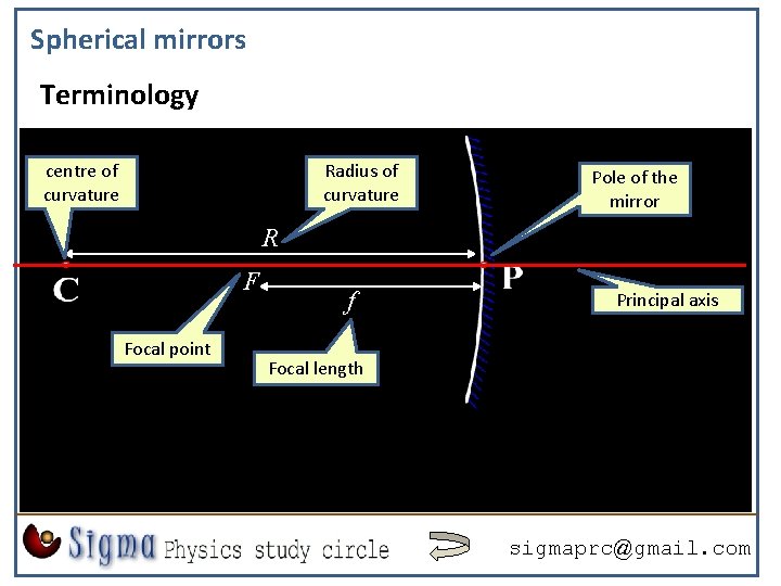 Spherical mirrors Terminology centre of curvature Radius of curvature Pole of the mirror R