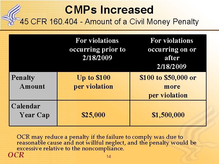 CMPs Increased 45 CFR 160. 404 - Amount of a Civil Money Penalty For