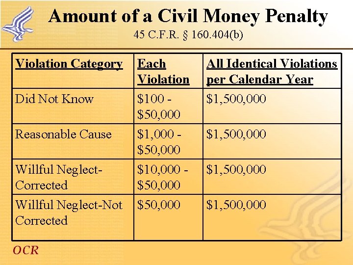 Amount of a Civil Money Penalty 45 C. F. R. § 160. 404(b) Violation