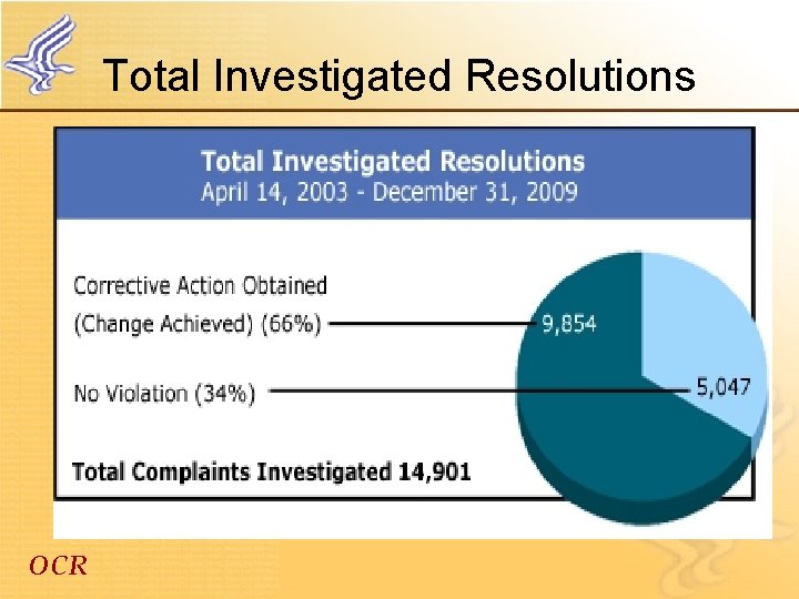 Total Investigated Resolutions OCR 