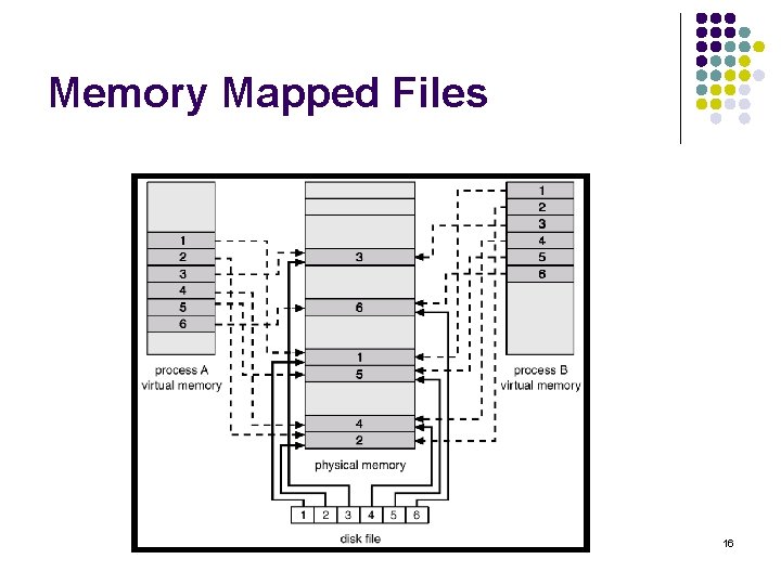 Memory Mapped Files 16 