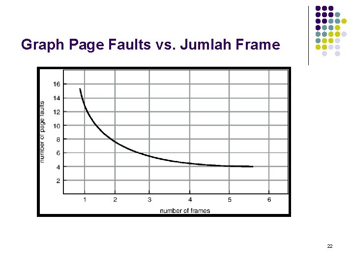 Graph Page Faults vs. Jumlah Frame 22 