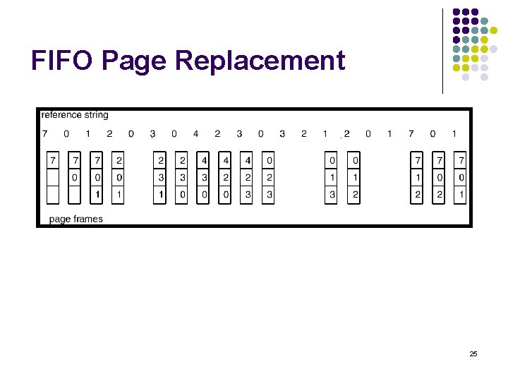 FIFO Page Replacement 25 