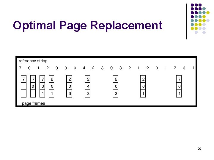 Optimal Page Replacement 29 