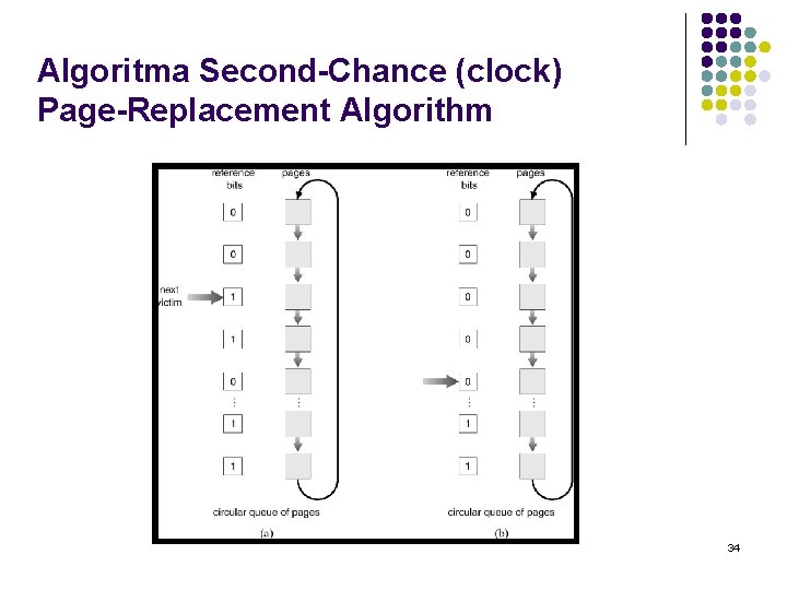 Algoritma Second-Chance (clock) Page-Replacement Algorithm 34 