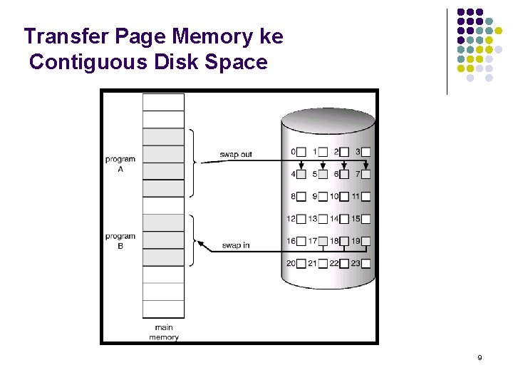 Transfer Page Memory ke Contiguous Disk Space 9 